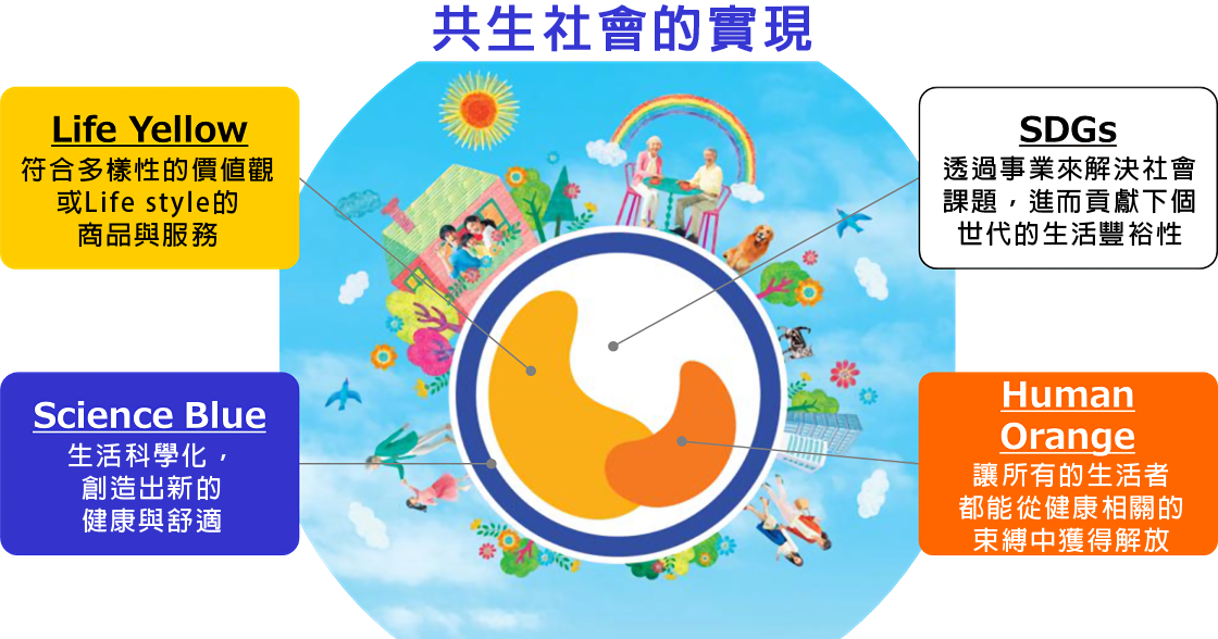 Life Yellow 多様な価値観やLife Styleに合った商品・Service　SDGs 事業を通じ社会課題を解決し豊かな暮らしを次の世代につなぐ　Science Blue 生活を科学し新しい健康と快適を創りだす　Human Orange すべての生活者の健康に関する束縛からの解放