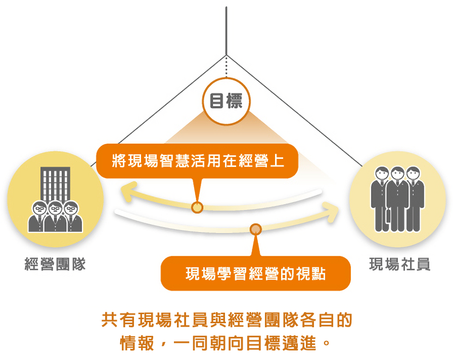 現場の社員と経営陣が情報を共有しともに目標に向かって進んでいく