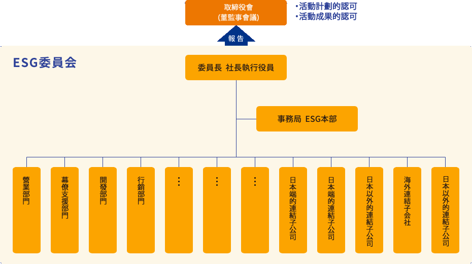 ESG推進体制